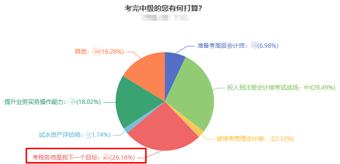 2023中級會計考后轉戰稅務師 考試內容相似度高！
