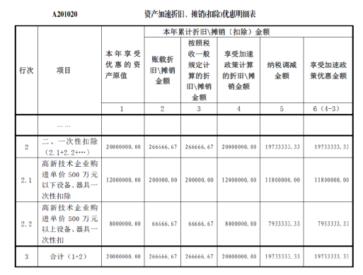 高新技術企業購置設備、器具企業所得稅稅前一次性扣除和100%加計扣除政策操作指南