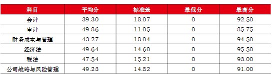 CPA各科難度排名曝光！最難的是它！