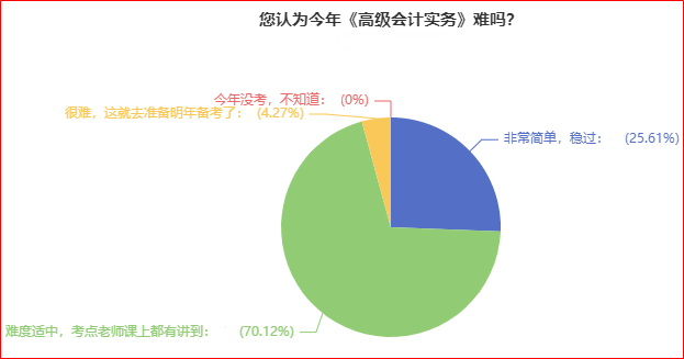 2022高會考試難嗎？根據調查近95%的考生認為不難