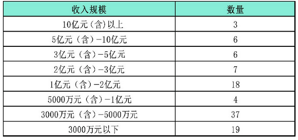 圖2：2020年度百強(qiáng)所不同收入規(guī)模數(shù)量