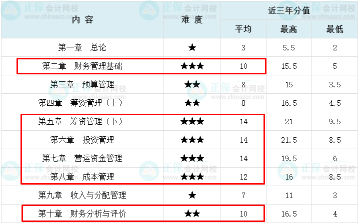 【2023萌新必看】中級會計財務管理這6章分值占比超70%！