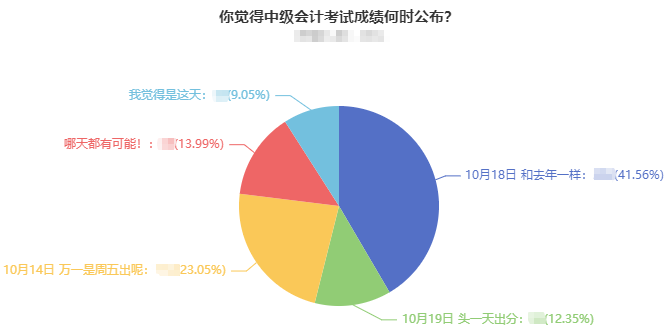 2022中級(jí)會(huì)計(jì)考試成績什么時(shí)候出分？超40%考生認(rèn)為是這天！