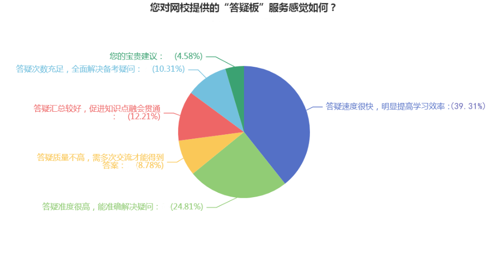 注會備考初期疑問太多怎么辦？網校“答疑板”來幫你！