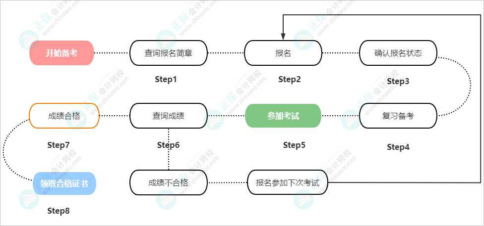 【新手必讀】2023年初級會計職稱報考信息全梳理 看這篇就夠了！