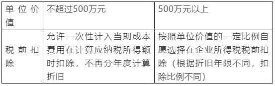 新購置的設備、器具稅前扣除
