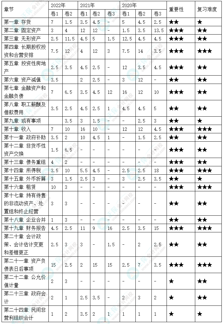 中級會計合格率最低的竟然是它？