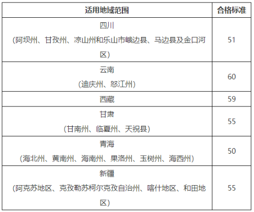 2021西藏/青海等地區高會考試合格標準公布