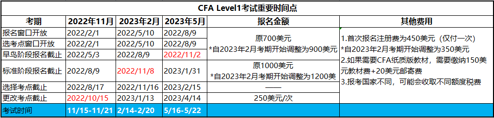2023年cfa考試一級報名時間