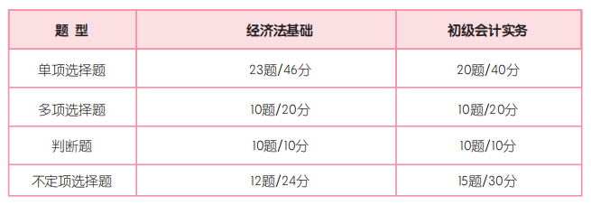 5道題測測現(xiàn)階段你的初會通關(guān)幾率 加贈一份超實用的初級備考攻略！