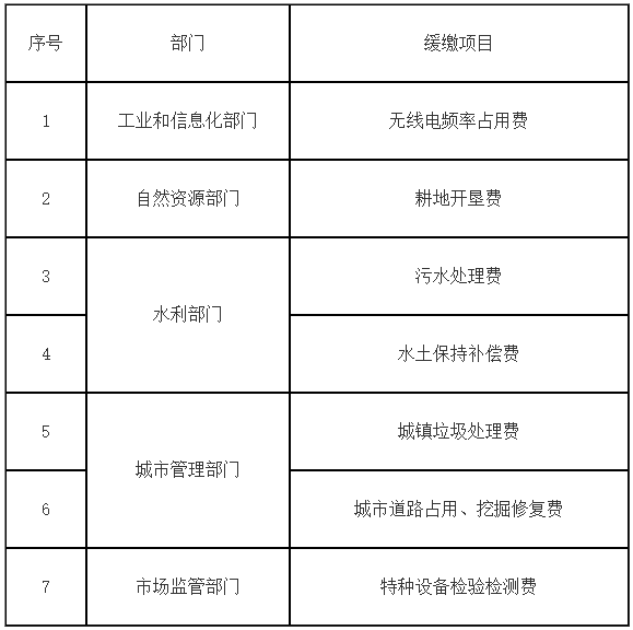 涉及企業(yè)、個體工商戶行政事業(yè)性收費緩繳清單