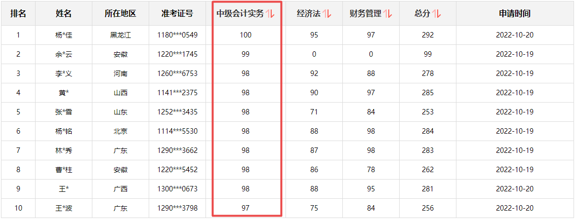 快來圍觀！2022中級會計成績公布后高分涌現 更有單科百分！