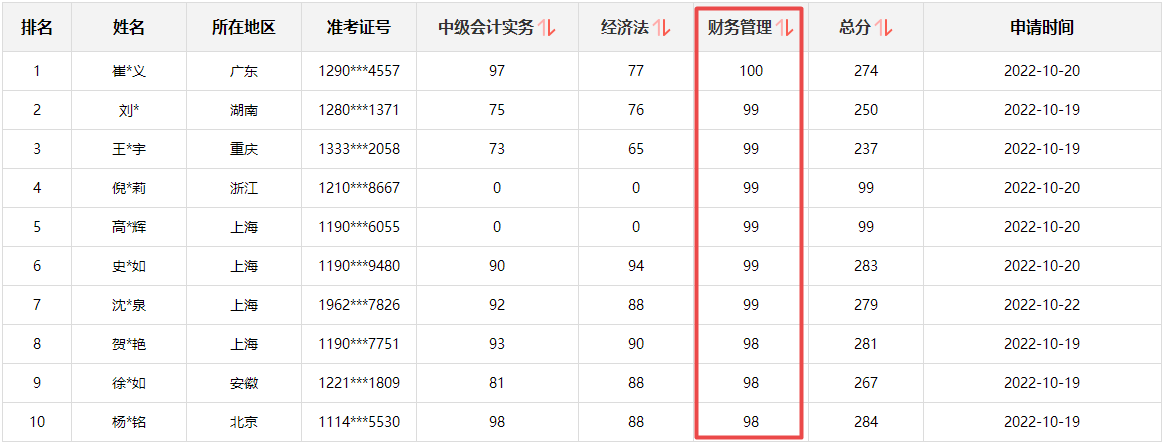 快來圍觀！2022中級會計成績公布后高分涌現 更有單科百分！