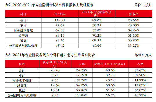 一次深思熟慮勝過百次草率選擇 2023年注會請先報考這一科！