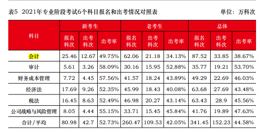 一次深思熟慮勝過百次草率選擇 2023年注會請先報考這一科！