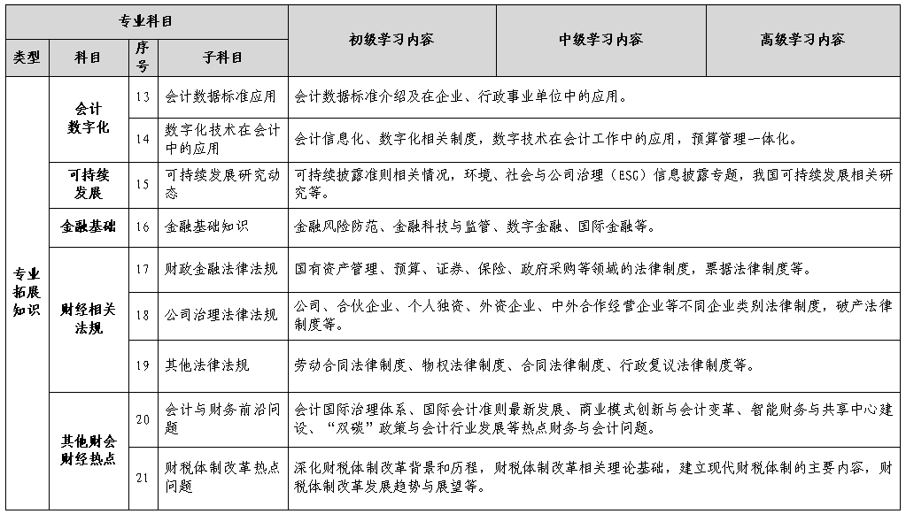 會計人員繼續教育專業科目指南（試行）3