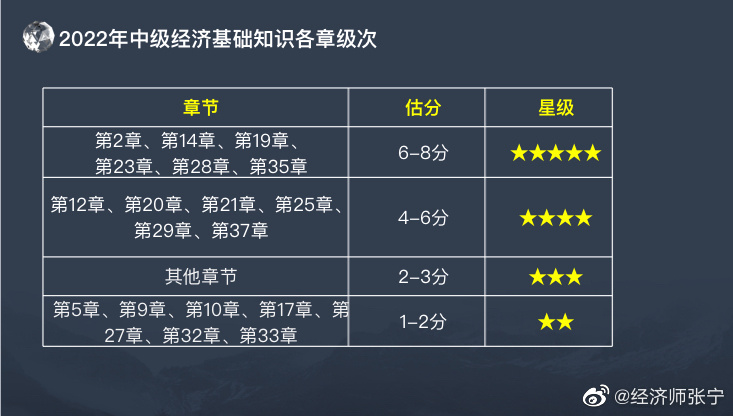 致2022年中級經濟師考生 張寧老師劃重點啦！
