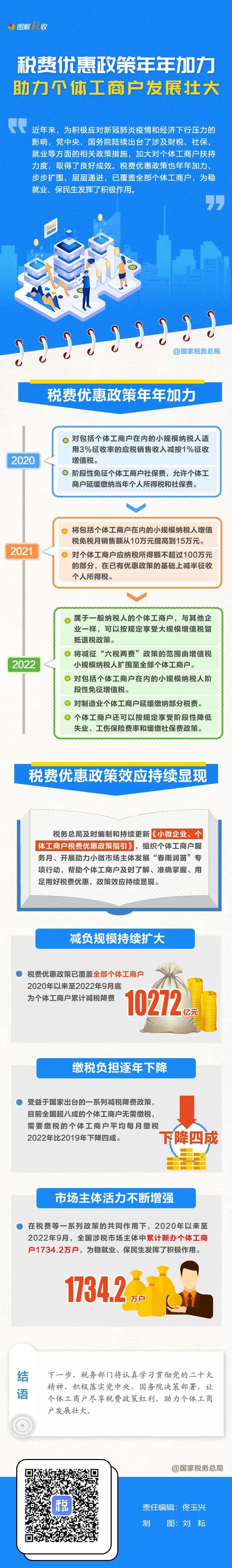 稅費優惠政策助力個體工商戶發展壯大