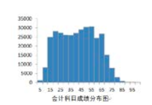 你的CPA六科最可能考這個分數…