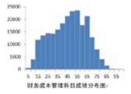 你的CPA六科最可能考這個分數…