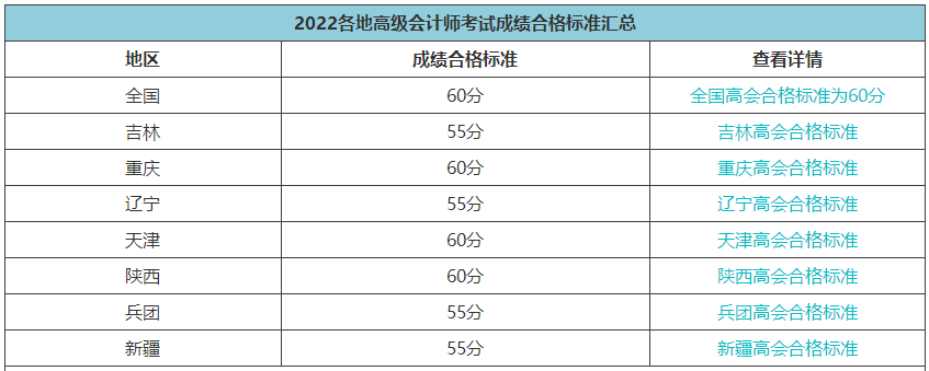 2022高會合格標準陸續公布 成績有效期是多長時間？