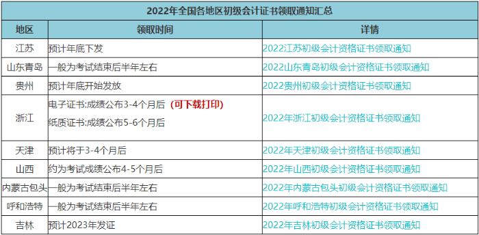 速查！此地2022年初級會計電子證書已發(fā)放！