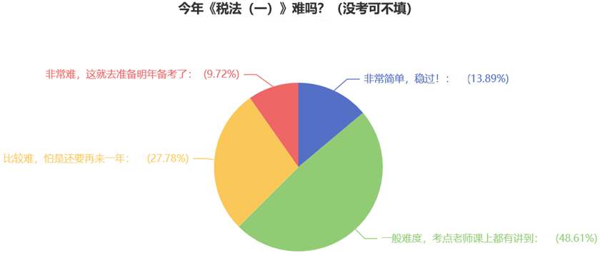 今年《稅法（一）》難嗎？