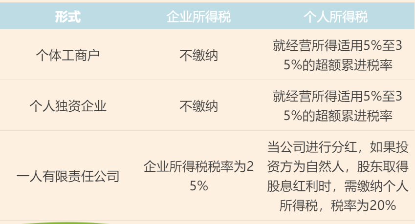 個體工商戶、個人獨資企業、一人有限責任公司的區別