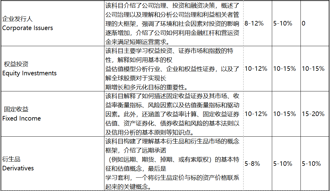 2023年CFA考試 這些考察重點必須學！