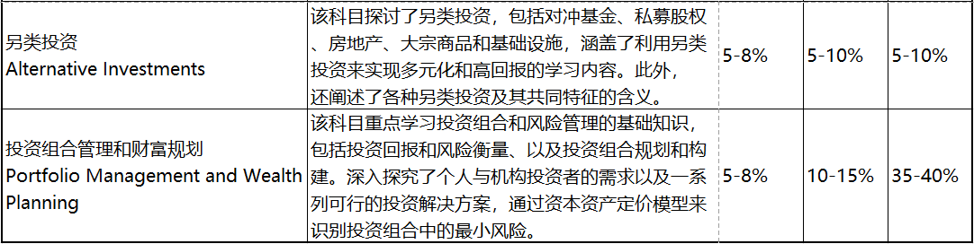 2023年CFA考試 這些考察重點必須學！