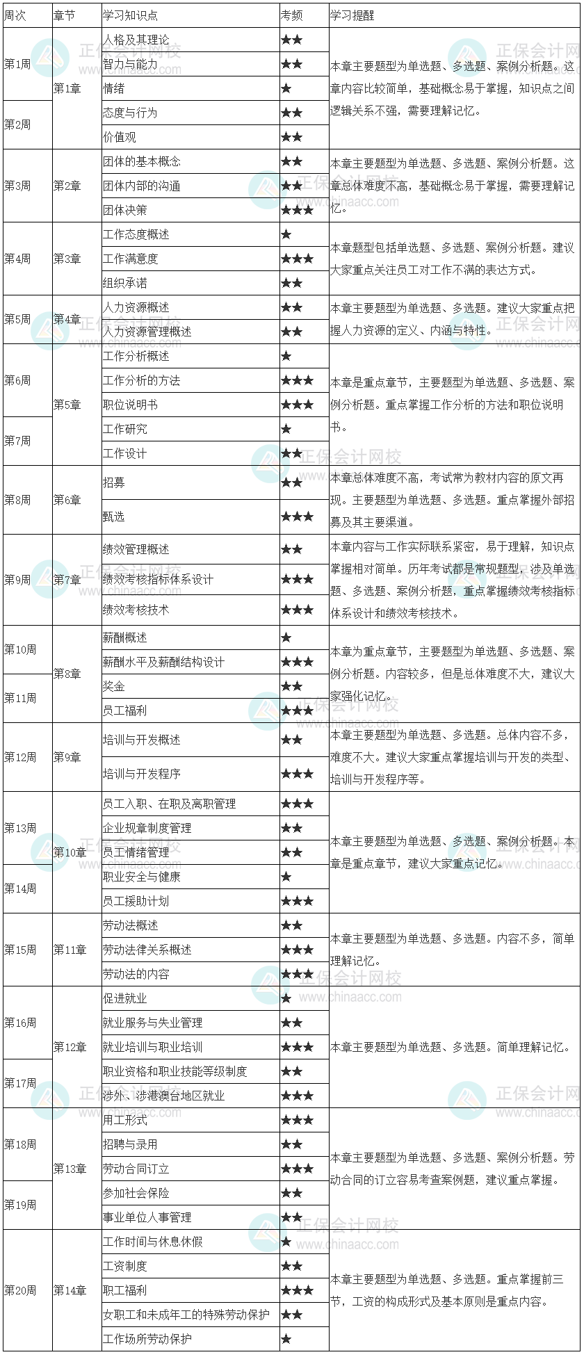 建議收藏！2023年初級經濟師《人力資源管理》20周預習計劃表
