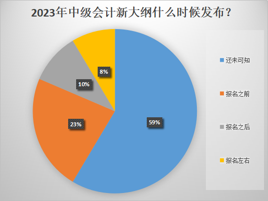 2023年中級會計報名時間推遲！大綱什么時候發布？