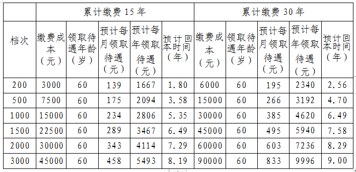 2022年度城鄉居民養老保險補貼及養老金測算表2