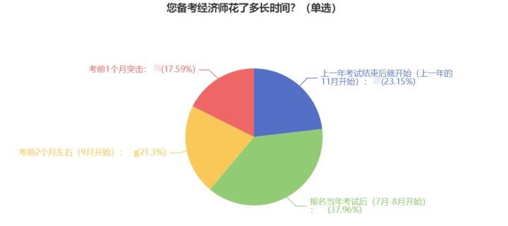 2023初中級經濟師考生什么時候開始備考？38%的人這樣做！