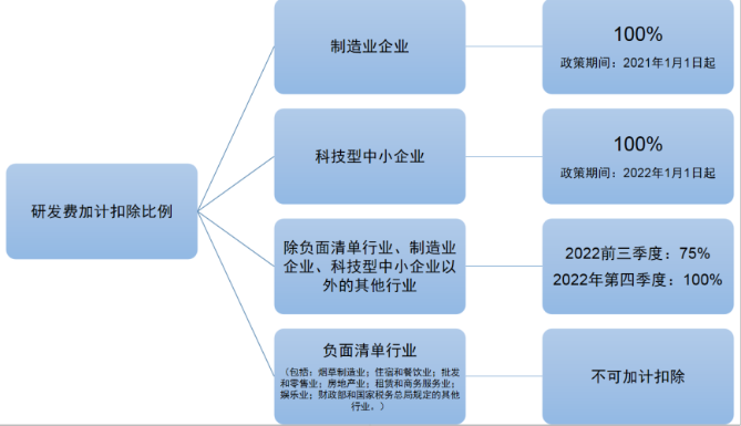 研發費用加計扣除政策比例