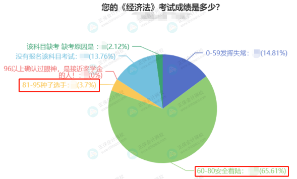 2022中級(jí)會(huì)計(jì)3科合格率最高的竟然是它？