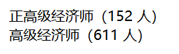 河北2022年高級經濟師評審通過人員