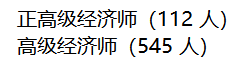 河北2021年高級經濟師評審通過人員