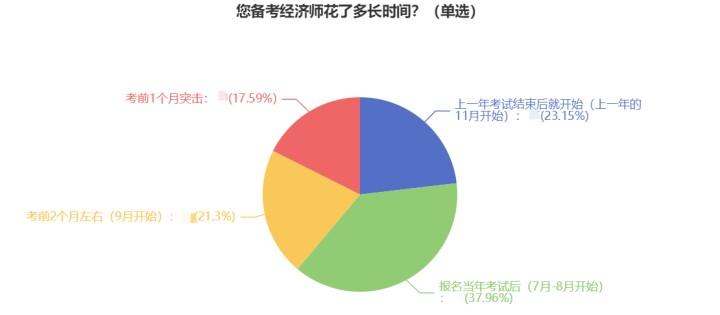 2023經(jīng)濟(jì)師新考季來襲 如何找到學(xué)習(xí)狀態(tài)？g