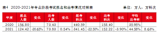 報名人數連年下降？這個地區是不缺注冊會計師了嗎？