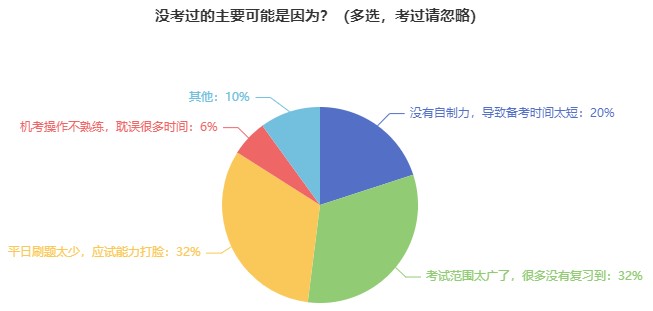 前輩經驗：這些經濟師考試失敗原因要注意！