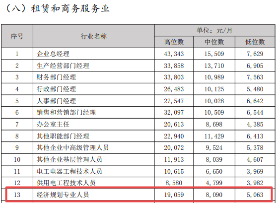 經濟規劃專業人員薪資