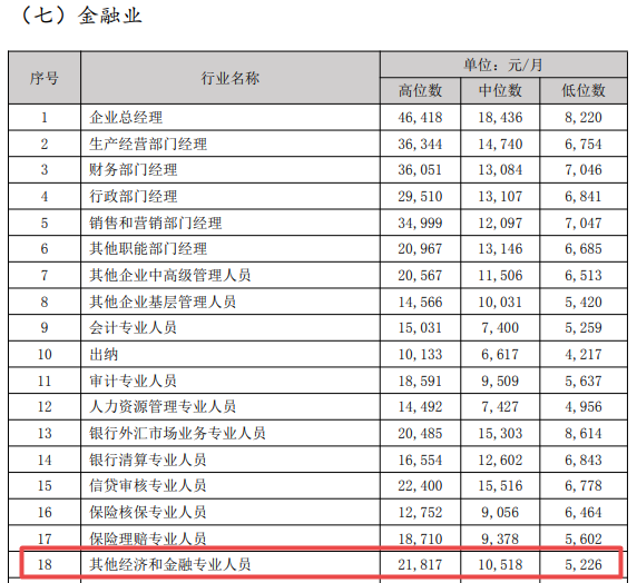 其他經濟和金融專業人員薪資