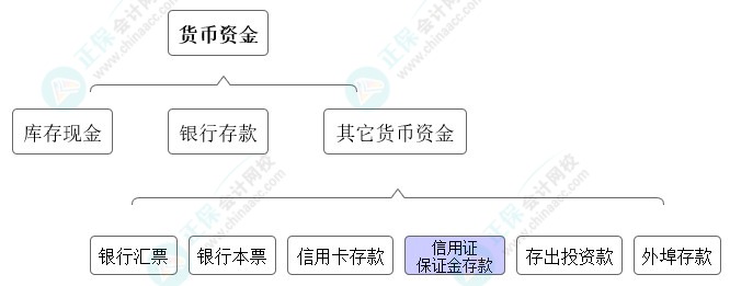高志謙獨門小灶6節課：中級會計必學考點貨幣資金-05節