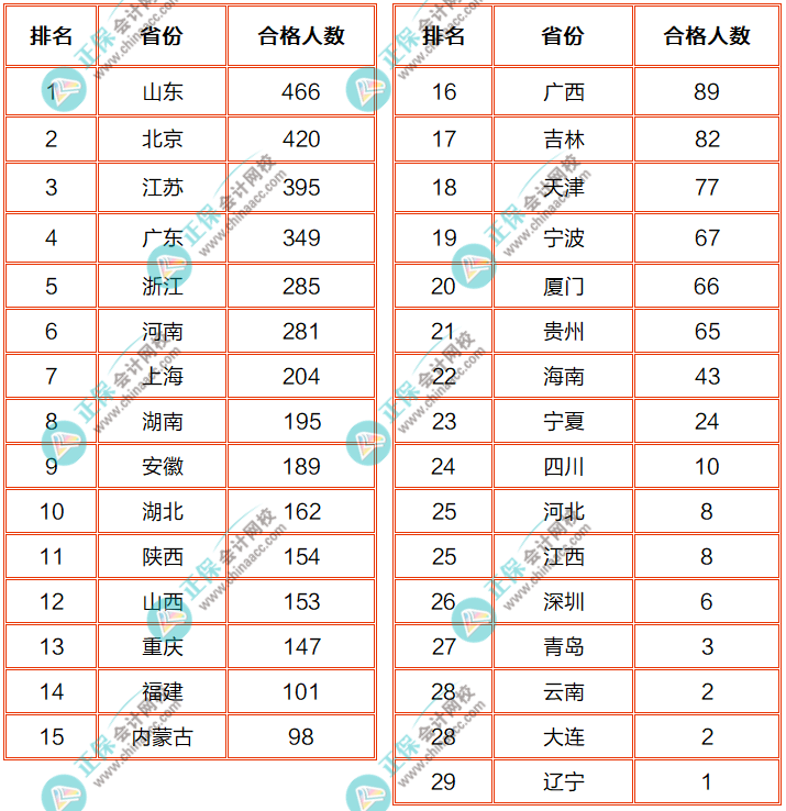 各地合格人數