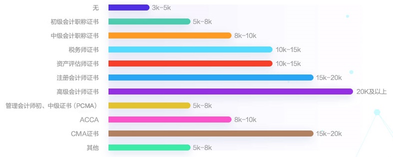 財(cái)會人的薪資有多少？