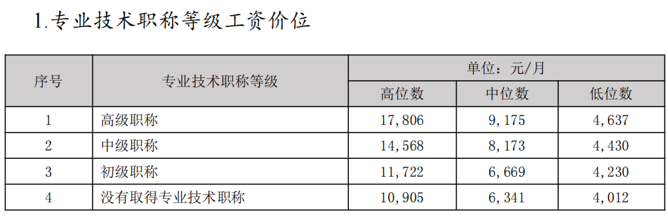 中山市專業技術職稱等級工資價位