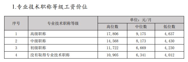 經濟專業人員市場工資公布 原來多個職稱工資會漲這些......