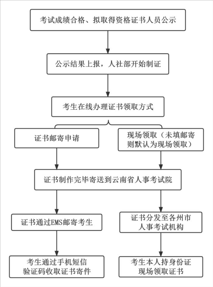 新發證書辦理流程