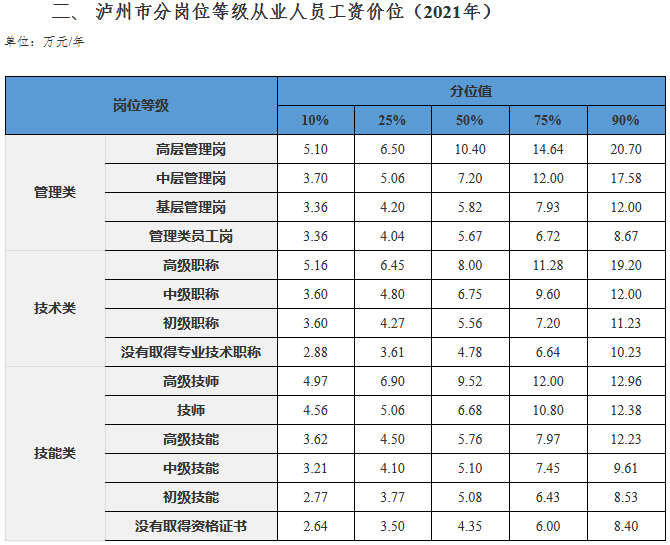 瀘州發(fā)布2021年分行業(yè)分職業(yè)工資價(jià)位 取得經(jīng)濟(jì)師職稱(chēng)工資高！